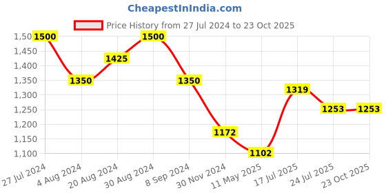 tatacliq.com GIVA 92.5 Sterling Silver Dual Tone Earrings for Women giva Price History Graph from 27 Jul 2024 to 23 Oct 2025