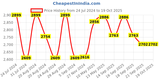 tatacliq.com GIVA 92.5 Sterling Silver Dual Tone Snuggle Stack s Ring giva Price History Graph from 24 Jul 2024 to 19 Oct 2025