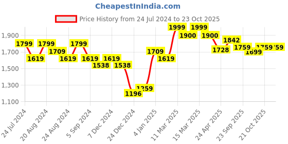 tatacliq.com GIVA 92.5 Sterling Silver Earrings giva Price History Graph from 24 Jul 2024 to 22 Oct 2025