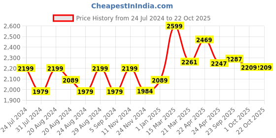 tatacliq.com GIVA 92.5 Sterling Silver Earrings giva Price History Graph from 24 Jul 2024 to 22 Oct 2025