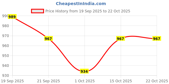 tatacliq.com GIVA 925 Sterling Silver Earrings for Kids giva Price History Graph from 19 Sep 2025 to 22 Oct 2025