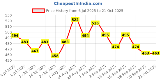 tatacliq.com GIVA 925 Sterling Silver Earrings for Men giva Price History Graph from 6 Jul 2025 to 21 Oct 2025