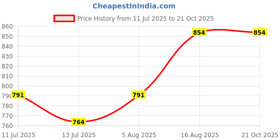 tatacliq.com GIVA 925 Sterling Silver Earrings for Men giva Price History Graph from 11 Jul 2025 to 21 Oct 2025