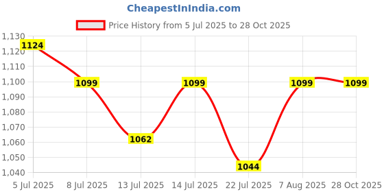 tatacliq.com GIVA 925 Sterling Silver Earrings for Men giva Price History Graph from 5 Jul 2025 to 28 Oct 2025
