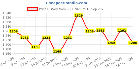tatacliq.com GIVA 925 Sterling Silver Earrings for Men giva Price History Graph from 6 Jul 2025 to 18 Sep 2025