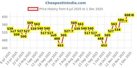 tatacliq.com GIVA 925 Sterling Silver Earrings for Men giva Price History Graph from 6 Jul 2025 to 30 Nov 2025
