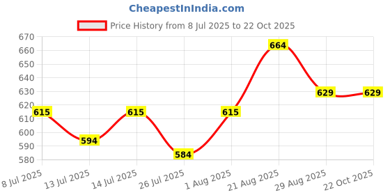 tatacliq.com GIVA 925 Sterling Silver Earrings for Men giva Price History Graph from 8 Jul 2025 to 21 Oct 2025