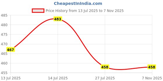 tatacliq.com GIVA 925 Sterling Silver Earrings for Men giva Price History Graph from 13 Jul 2025 to 6 Nov 2025