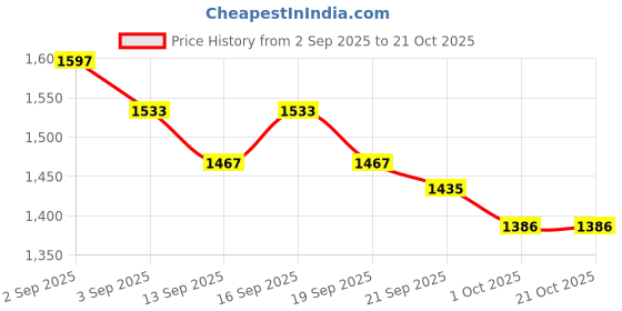 tatacliq.com GIVA 925 Sterling Silver Earrings for Men giva Price History Graph from 2 Sep 2025 to 20 Oct 2025