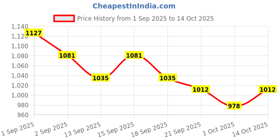 tatacliq.com GIVA 925 Sterling Silver Earrings for Men giva Price History Graph from 1 Sep 2025 to 14 Oct 2025