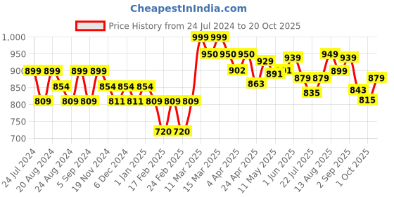 tatacliq.com GIVA 92.5 Sterling Silver Earrings for Women giva Price History Graph from 24 Jul 2024 to 20 Oct 2025