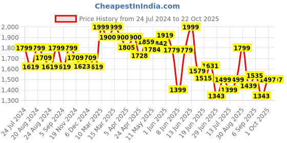 tatacliq.com GIVA 92.5 Sterling Silver Earrings for Women giva Price History Graph from 24 Jul 2024 to 22 Oct 2025