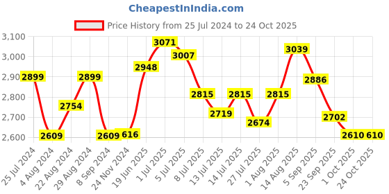 tatacliq.com GIVA 92.5 Sterling Silver Earrings for Women giva Price History Graph from 25 Jul 2024 to 22 Oct 2025