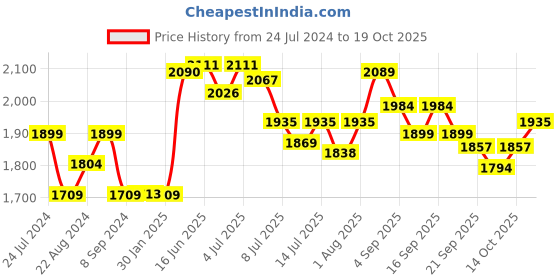 tatacliq.com GIVA 92.5 Sterling Silver Earrings for Women giva Price History Graph from 24 Jul 2024 to 19 Oct 2025