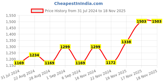 tatacliq.com GIVA 92.5 Sterling Silver Earrings for Women giva Price History Graph from 31 Jul 2024 to 17 Nov 2025