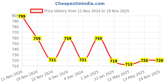 tatacliq.com GIVA 92.5 Sterling Silver Earrings for Women giva Price History Graph from 11 Nov 2024 to 18 Nov 2025