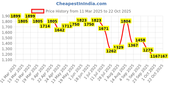 tatacliq.com GIVA 92.5 Sterling Silver Earrings for Women giva Price History Graph from 11 Mar 2025 to 21 Oct 2025