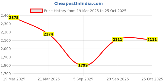 tatacliq.com GIVA 92.5 Sterling Silver Earrings for Women giva Price History Graph from 19 Mar 2025 to 24 Oct 2025