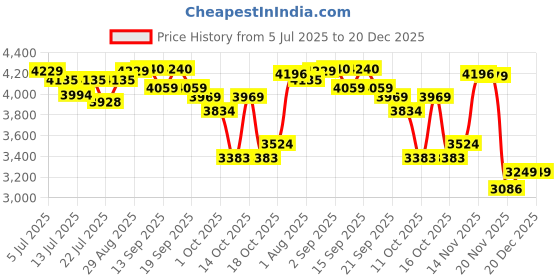 tatacliq.com GIVA 925 Sterling Silver Earrings for Women giva Price History Graph from 5 Jul 2025 to 20 Dec 2025
