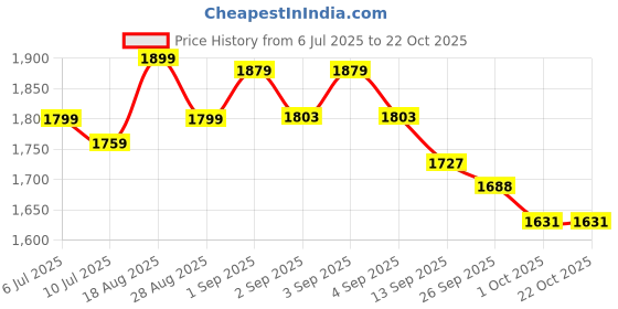tatacliq.com GIVA 925 Sterling Silver Earrings for Women giva Price History Graph from 6 Jul 2025 to 21 Oct 2025