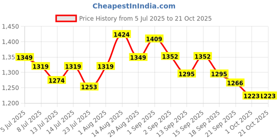 tatacliq.com GIVA 925 Sterling Silver Earrings for Women giva Price History Graph from 5 Jul 2025 to 21 Oct 2025