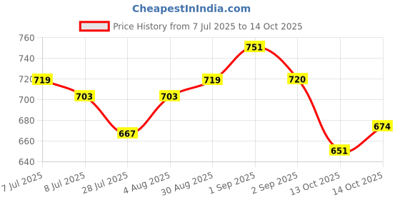 tatacliq.com GIVA 925 Sterling Silver Earrings for Women giva Price History Graph from 7 Jul 2025 to 14 Oct 2025