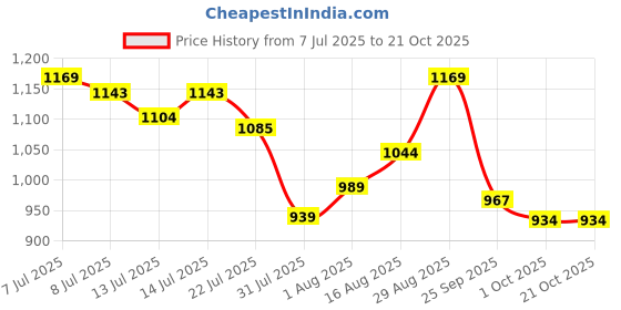 tatacliq.com GIVA 925 Sterling Silver Earrings for Women giva Price History Graph from 7 Jul 2025 to 21 Oct 2025