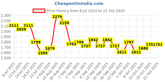 tatacliq.com GIVA 925 Sterling Silver Earrings for Women giva Price History Graph from 8 Jul 2025 to 20 Oct 2025