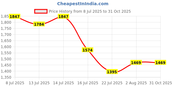 tatacliq.com GIVA 925 Sterling Silver Earrings for Women giva Price History Graph from 8 Jul 2025 to 31 Oct 2025