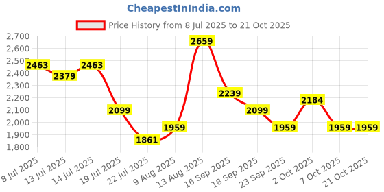 tatacliq.com GIVA 925 Sterling Silver Earrings for Women giva Price History Graph from 8 Jul 2025 to 21 Oct 2025