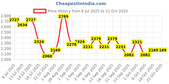 tatacliq.com GIVA 925 Sterling Silver Earrings for Women giva Price History Graph from 8 Jul 2025 to 21 Oct 2025