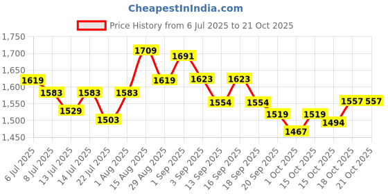 tatacliq.com GIVA 925 Sterling Silver Earrings for Women giva Price History Graph from 6 Jul 2025 to 20 Oct 2025