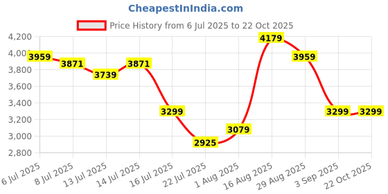 tatacliq.com GIVA 925 Sterling Silver Earrings for Women giva Price History Graph from 6 Jul 2025 to 21 Oct 2025