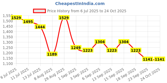 tatacliq.com GIVA 925 Sterling Silver Earrings for Women giva Price History Graph from 6 Jul 2025 to 24 Oct 2025