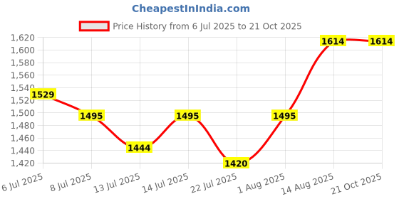tatacliq.com GIVA 925 Sterling Silver Earrings for Women giva Price History Graph from 6 Jul 2025 to 20 Oct 2025