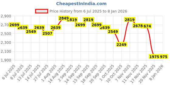 tatacliq.com GIVA 925 Sterling Silver Earrings for Women giva Price History Graph from 6 Jul 2025 to 7 Jan 2026