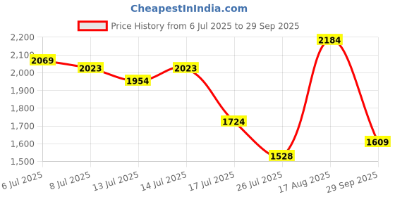 tatacliq.com GIVA 925 Sterling Silver Earrings for Women giva Price History Graph from 6 Jul 2025 to 29 Sep 2025