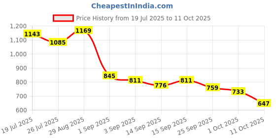 tatacliq.com GIVA 925 Sterling Silver Earrings for Women giva Price History Graph from 19 Jul 2025 to 11 Oct 2025