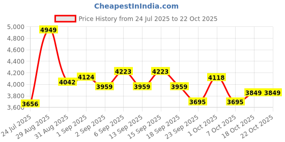 tatacliq.com GIVA 925 Sterling Silver Earrings for Women giva Price History Graph from 24 Jul 2025 to 21 Oct 2025