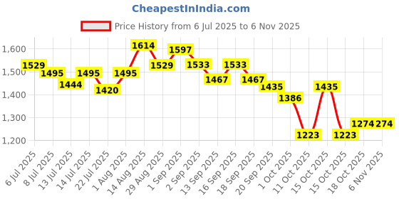 tatacliq.com GIVA 925 Sterling Silver Earrings for Women giva Price History Graph from 6 Jul 2025 to 2 Nov 2025