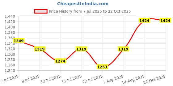 tatacliq.com GIVA 925 Sterling Silver Earrings for Women giva Price History Graph from 7 Jul 2025 to 21 Oct 2025