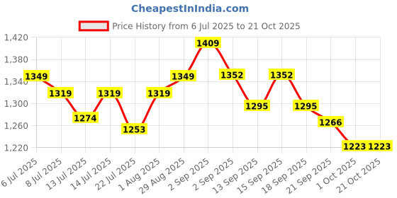 tatacliq.com GIVA 925 Sterling Silver Earrings for Women giva Price History Graph from 6 Jul 2025 to 21 Oct 2025