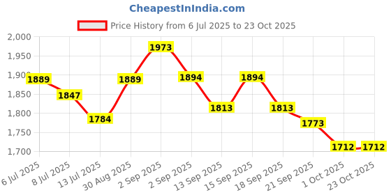 tatacliq.com GIVA 925 Sterling Silver Earrings for Women giva Price History Graph from 6 Jul 2025 to 22 Oct 2025