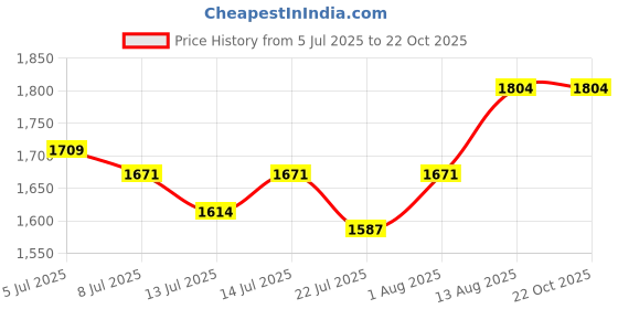 tatacliq.com GIVA 925 Sterling Silver Earrings for Women giva Price History Graph from 5 Jul 2025 to 21 Oct 2025