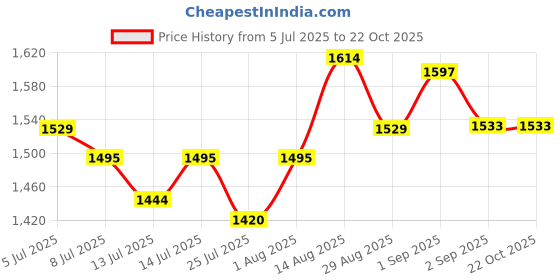 tatacliq.com GIVA 925 Sterling Silver Earrings for Women giva Price History Graph from 5 Jul 2025 to 22 Oct 2025