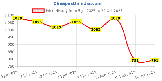 tatacliq.com GIVA 925 Sterling Silver Earrings for Women giva Price History Graph from 5 Jul 2025 to 29 Oct 2025