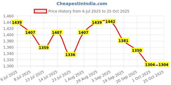 tatacliq.com GIVA 925 Sterling Silver Earrings for Women giva Price History Graph from 6 Jul 2025 to 25 Oct 2025