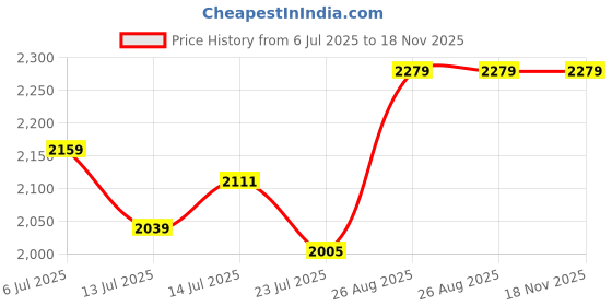 tatacliq.com GIVA 925 Sterling Silver Earrings for Women giva Price History Graph from 6 Jul 2025 to 18 Nov 2025