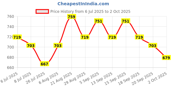 tatacliq.com GIVA 925 Sterling Silver Earrings for Women giva Price History Graph from 6 Jul 2025 to 2 Oct 2025