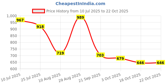 tatacliq.com GIVA 925 Sterling Silver Earrings for Women giva Price History Graph from 10 Jul 2025 to 22 Oct 2025
